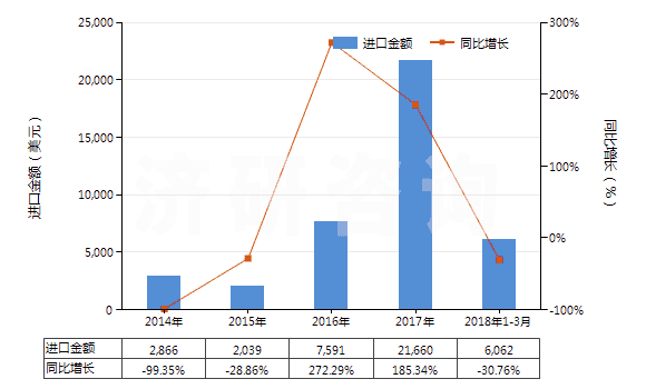 2014-2018年3月中國鈰（未相互混合或相互熔合）(HS28053015)進口總額及增速統(tǒng)計